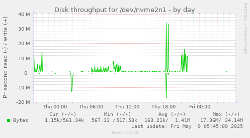 Disk throughput for /dev/nvme2n1