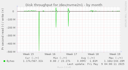 Disk throughput for /dev/nvme2n1