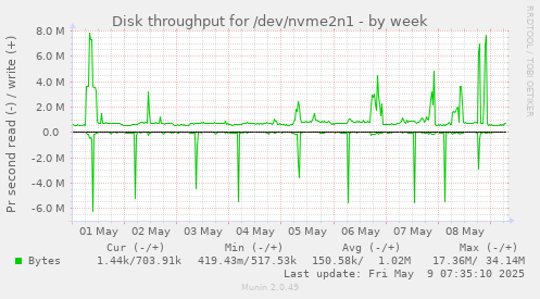 Disk throughput for /dev/nvme2n1