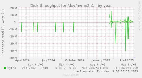 Disk throughput for /dev/nvme2n1