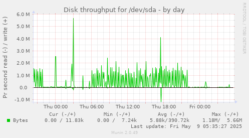 Disk throughput for /dev/sda
