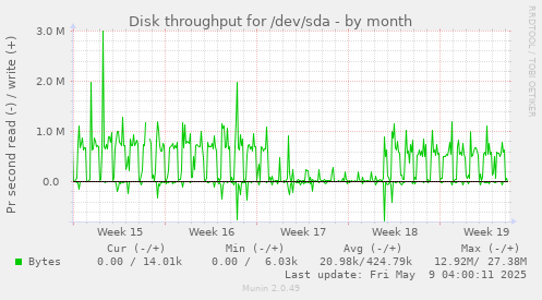 Disk throughput for /dev/sda