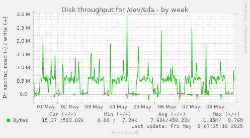 Disk throughput for /dev/sda