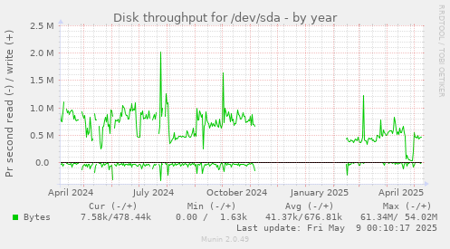 Disk throughput for /dev/sda