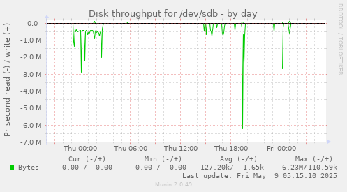 Disk throughput for /dev/sdb