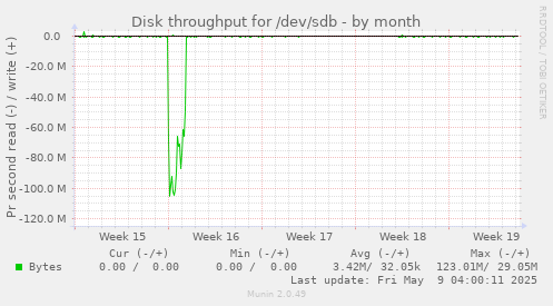 Disk throughput for /dev/sdb