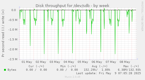 Disk throughput for /dev/sdb