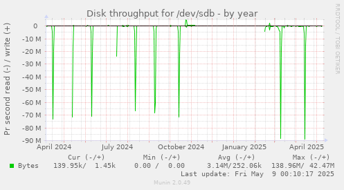 Disk throughput for /dev/sdb