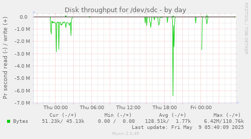 Disk throughput for /dev/sdc