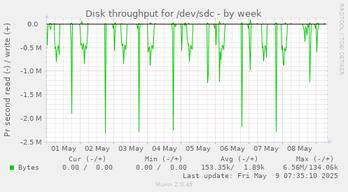 Disk throughput for /dev/sdc