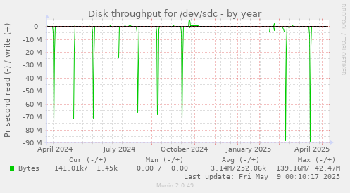Disk throughput for /dev/sdc