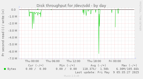 Disk throughput for /dev/sdd