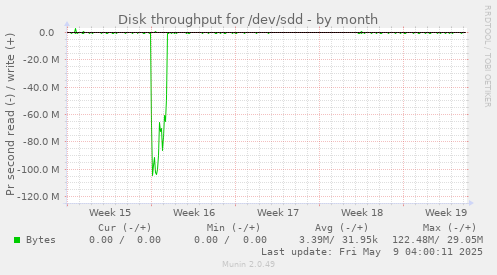 Disk throughput for /dev/sdd