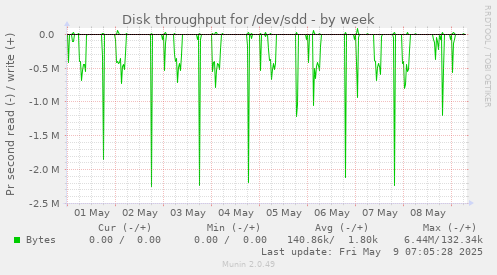Disk throughput for /dev/sdd
