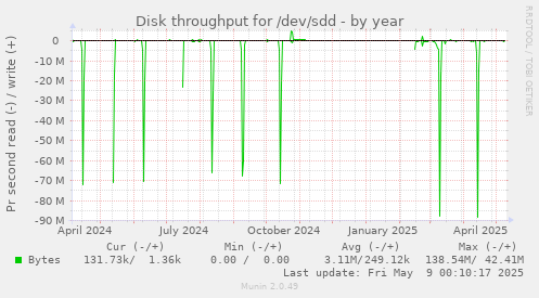 Disk throughput for /dev/sdd