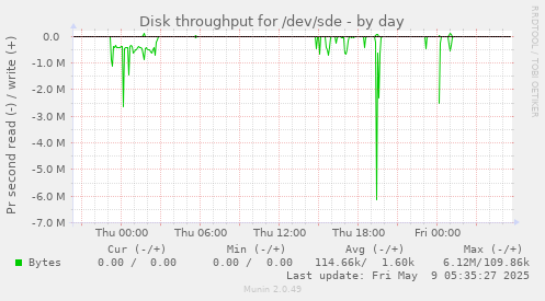 Disk throughput for /dev/sde