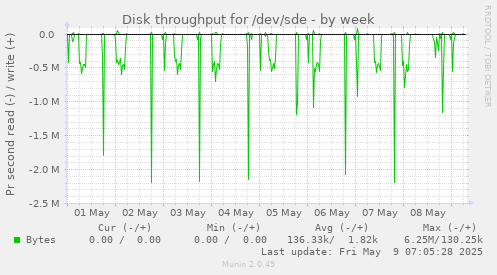 Disk throughput for /dev/sde