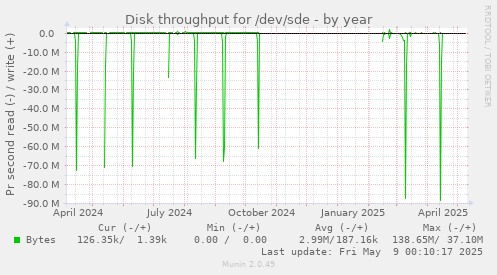 Disk throughput for /dev/sde