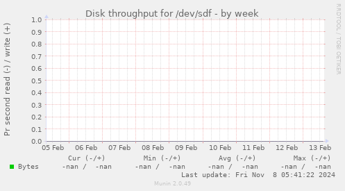 Disk throughput for /dev/sdf
