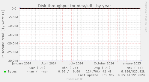 Disk throughput for /dev/sdf