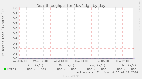Disk throughput for /dev/sdg