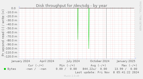 Disk throughput for /dev/sdg