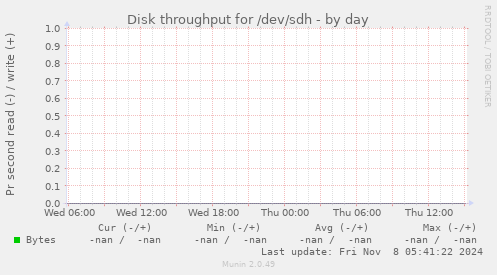 Disk throughput for /dev/sdh