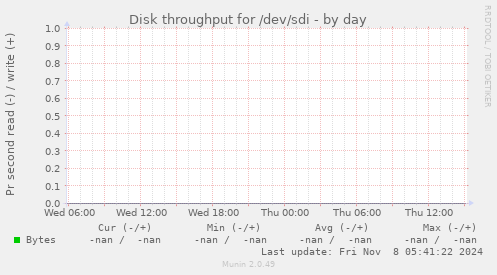 Disk throughput for /dev/sdi