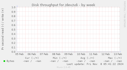 Disk throughput for /dev/sdi