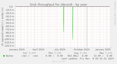 Disk throughput for /dev/sdi