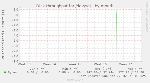 monthly graph