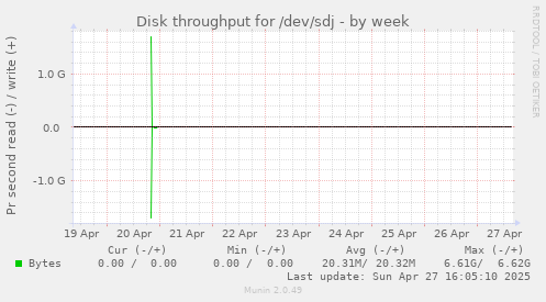 Disk throughput for /dev/sdj