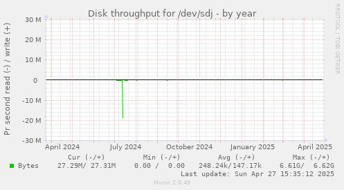 yearly graph