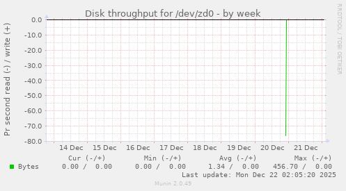 Disk throughput for /dev/zd0
