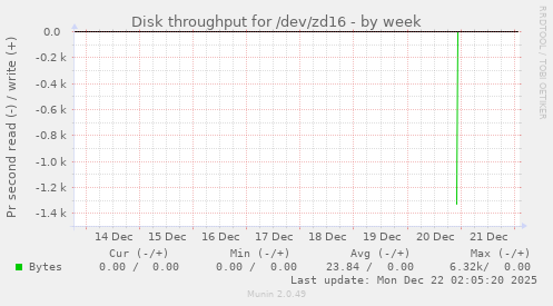 Disk throughput for /dev/zd16