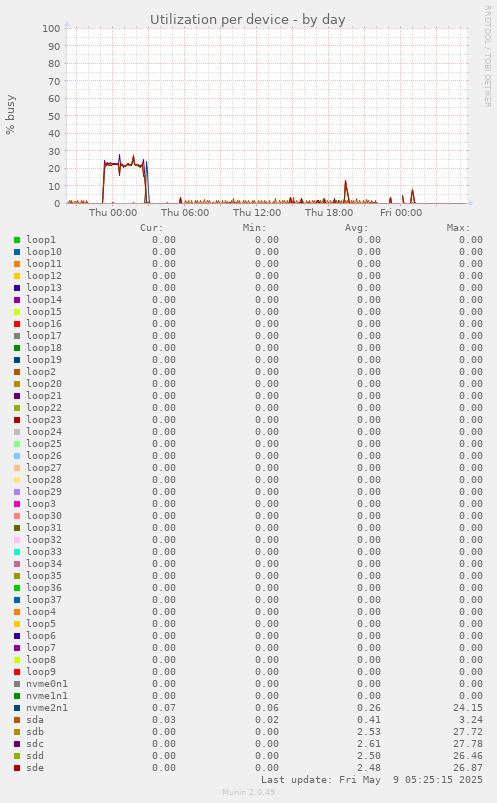 Utilization per device