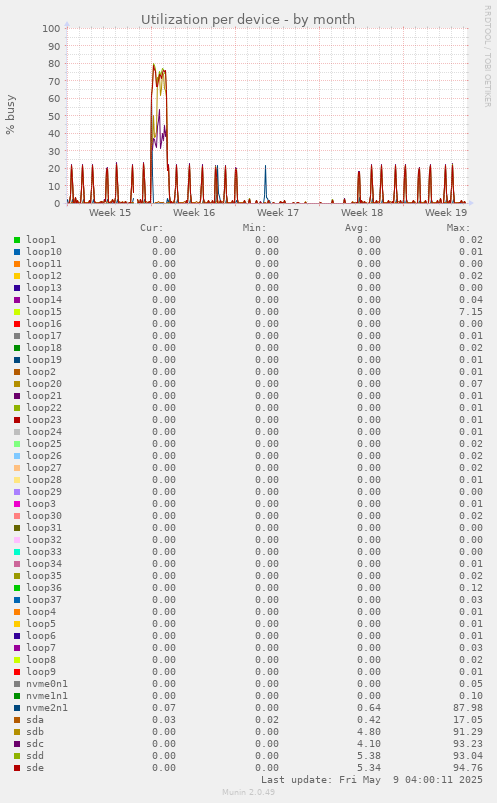 Utilization per device