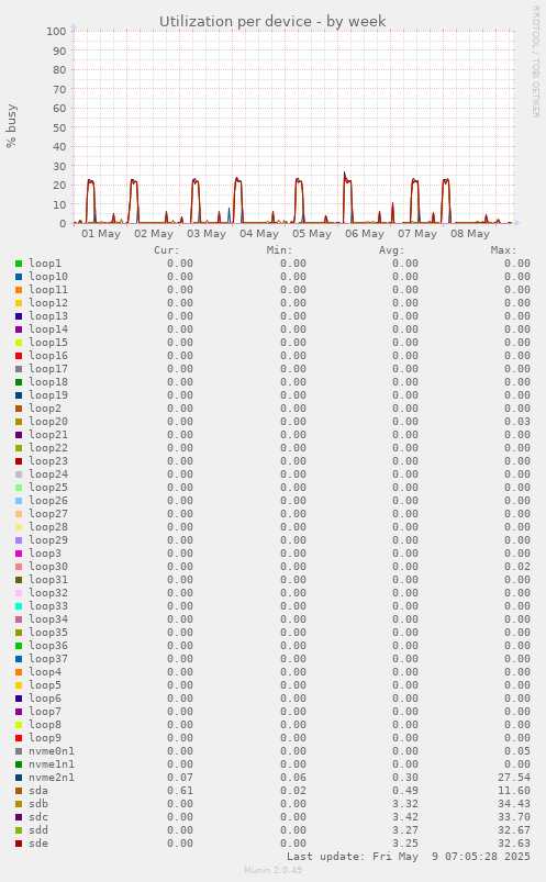 Utilization per device