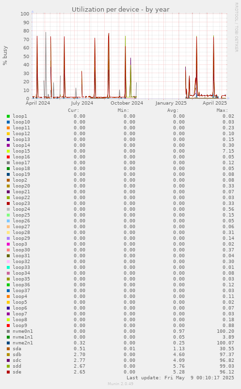 Utilization per device