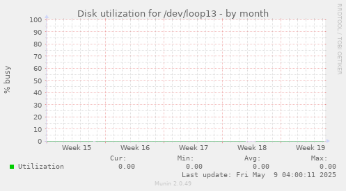 Disk utilization for /dev/loop13
