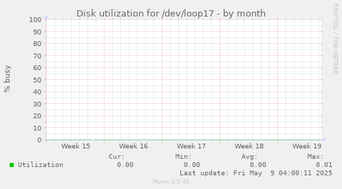 Disk utilization for /dev/loop17