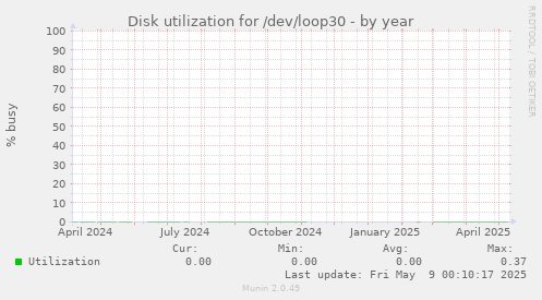 Disk utilization for /dev/loop30
