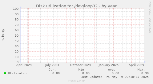 Disk utilization for /dev/loop32