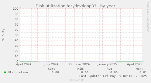 Disk utilization for /dev/loop33