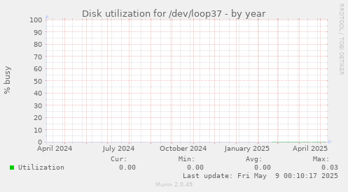 Disk utilization for /dev/loop37