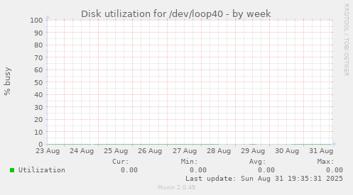 Disk utilization for /dev/loop40