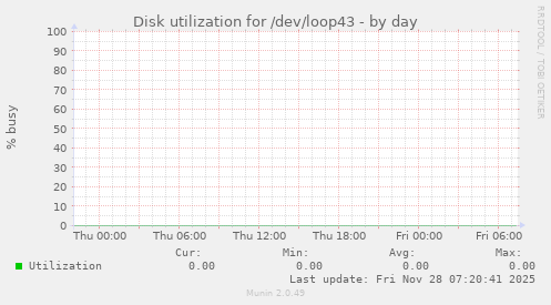 Disk utilization for /dev/loop43