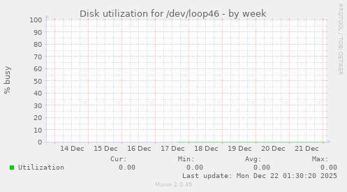 Disk utilization for /dev/loop46
