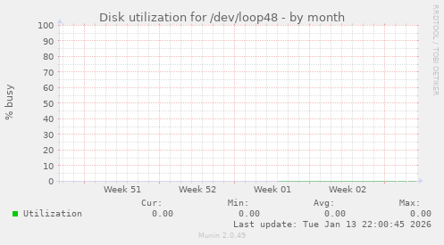 Disk utilization for /dev/loop48