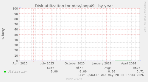 Disk utilization for /dev/loop49